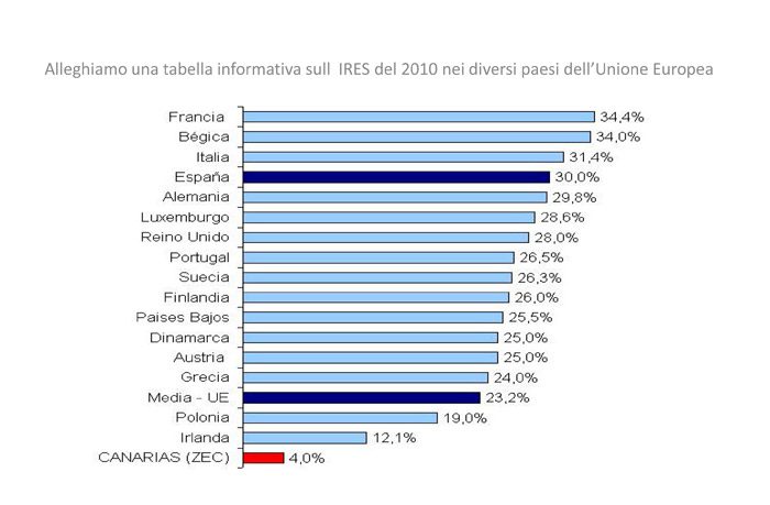 Tabella informativa sull IRES del 2010 nei diversi paesi dell’Unione Europea